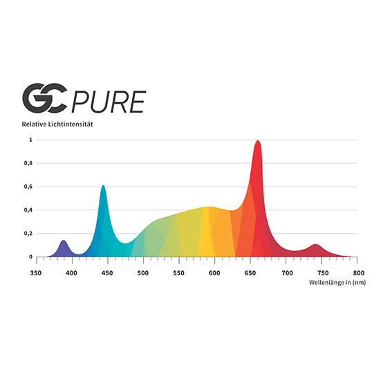 Greenception GC Pure